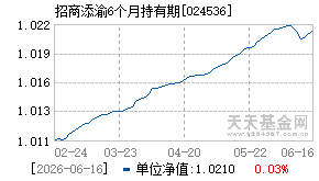 024536基金近期净值走势图