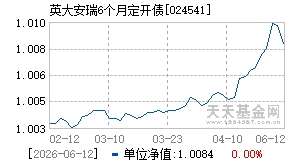 024541基金近期净值走势图