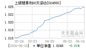 024550基金近期净值走势图