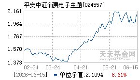 024557基金近期净值走势图