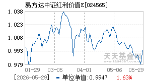 024565基金近期净值走势图