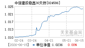 024586基金近期净值走势图