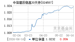 024587基金近期净值走势图