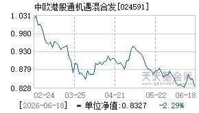 024591基金近期净值走势图