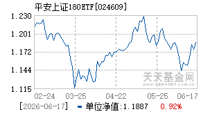 024609基金近期净值走势图