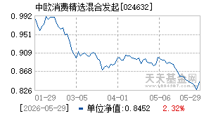 024632基金近期净值走势图