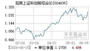 024635基金近期净值走势图