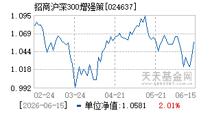 024637基金近期净值走势图