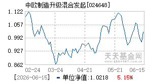 024648基金近期净值走势图