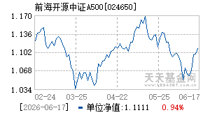 024650基金近期净值走势图