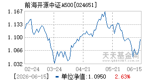 024651基金近期净值走势图
