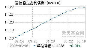 024660基金近期净值走势图
