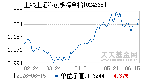 024665基金近期净值走势图