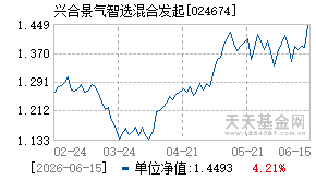 024674基金近期净值走势图