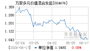 024676基金近期净值走势图