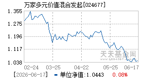 024677基金近期净值走势图