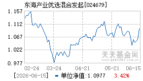 024679基金近期净值走势图