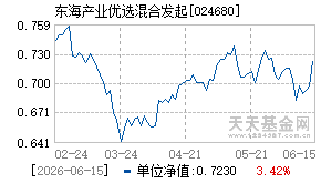 024680基金近期净值走势图