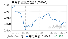 024683基金近期净值走势图