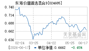 024685基金近期净值走势图