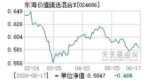 024686基金近期净值走势图
