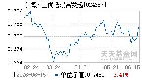 024687基金近期净值走势图