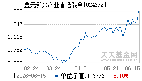 024692基金近期净值走势图