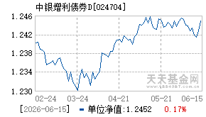 024704基金近期净值走势图