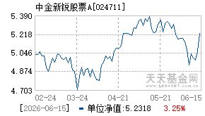 024711基金近期净值走势图