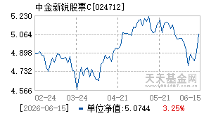 024712基金近期净值走势图