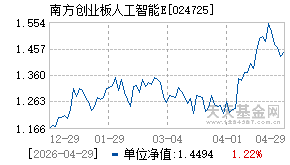 024725基金近期净值走势图