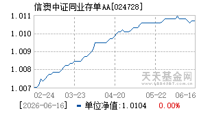 024728基金近期净值走势图