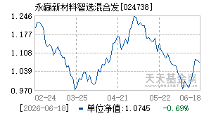 024738基金近期净值走势图