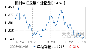 024748基金近期净值走势图