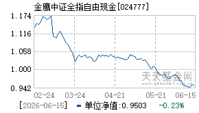 024777基金近期净值走势图