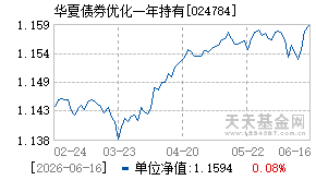 024784基金近期净值走势图