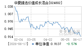 024802基金近期净值走势图