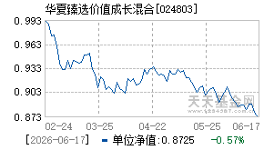 024803基金近期净值走势图