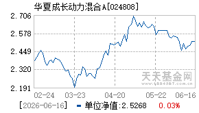 024808基金近期净值走势图