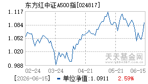 024817基金近期净值走势图