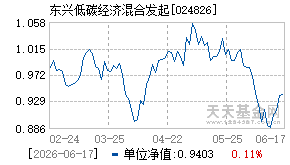 024826基金近期净值走势图