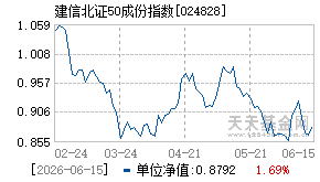 024828基金近期净值走势图