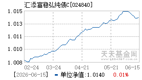 024840基金近期净值走势图