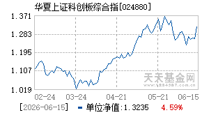 024880基金近期净值走势图