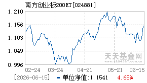 024881基金近期净值走势图