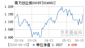024882基金近期净值走势图