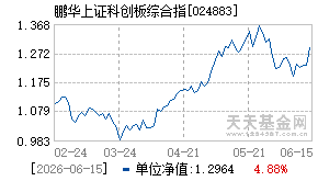 024883基金近期净值走势图