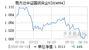 024894基金近期净值走势图