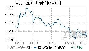 024906基金近期净值走势图