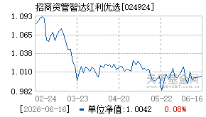 024924基金近期净值走势图